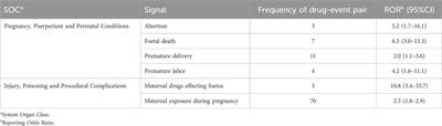Detection of potential safety signals related to the use of remdesivir and tocilizumab in the COVID era during pregnancy, resorting to open data from the FDA adverse event reporting system (FAERS)